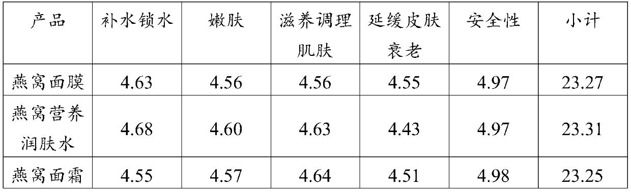 Edible bird's nest skin conditioning composition, golden triangle composition, skin care product and preparation method of skin care product