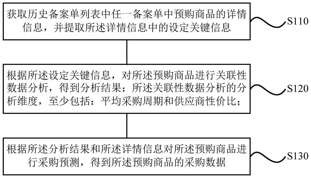 A method, device, storage medium and terminal for forecasting procurement data