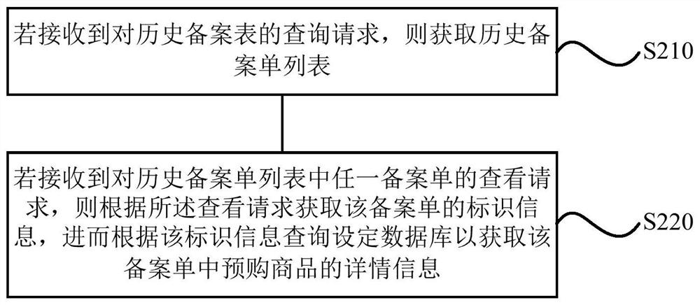 A method, device, storage medium and terminal for forecasting procurement data