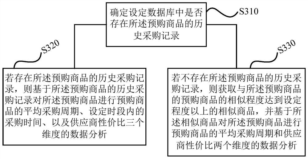 A method, device, storage medium and terminal for forecasting procurement data