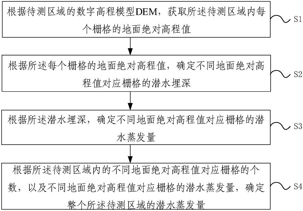 Regional phreatic water evaporation capacity measurement method and device based on digital elevation model