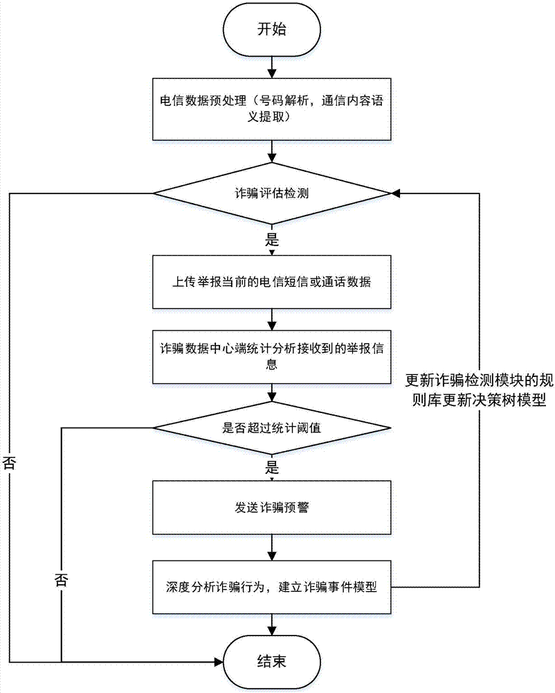 Telecommunication fraud prevention system and method based on big data and machine learning