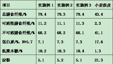 Process for producing activated wheat bran dietary fibers