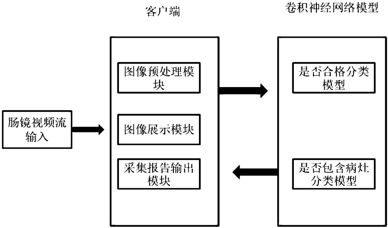 An auxiliary diagnosis system and method for ulcerative colitis under enteroscopy based on deep learning