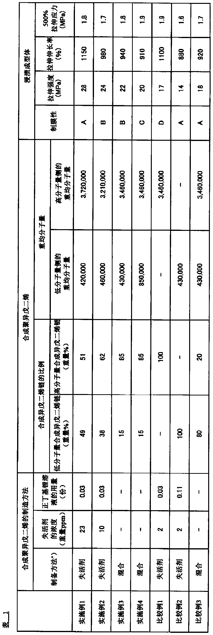 Synthetic polyisoprene latex