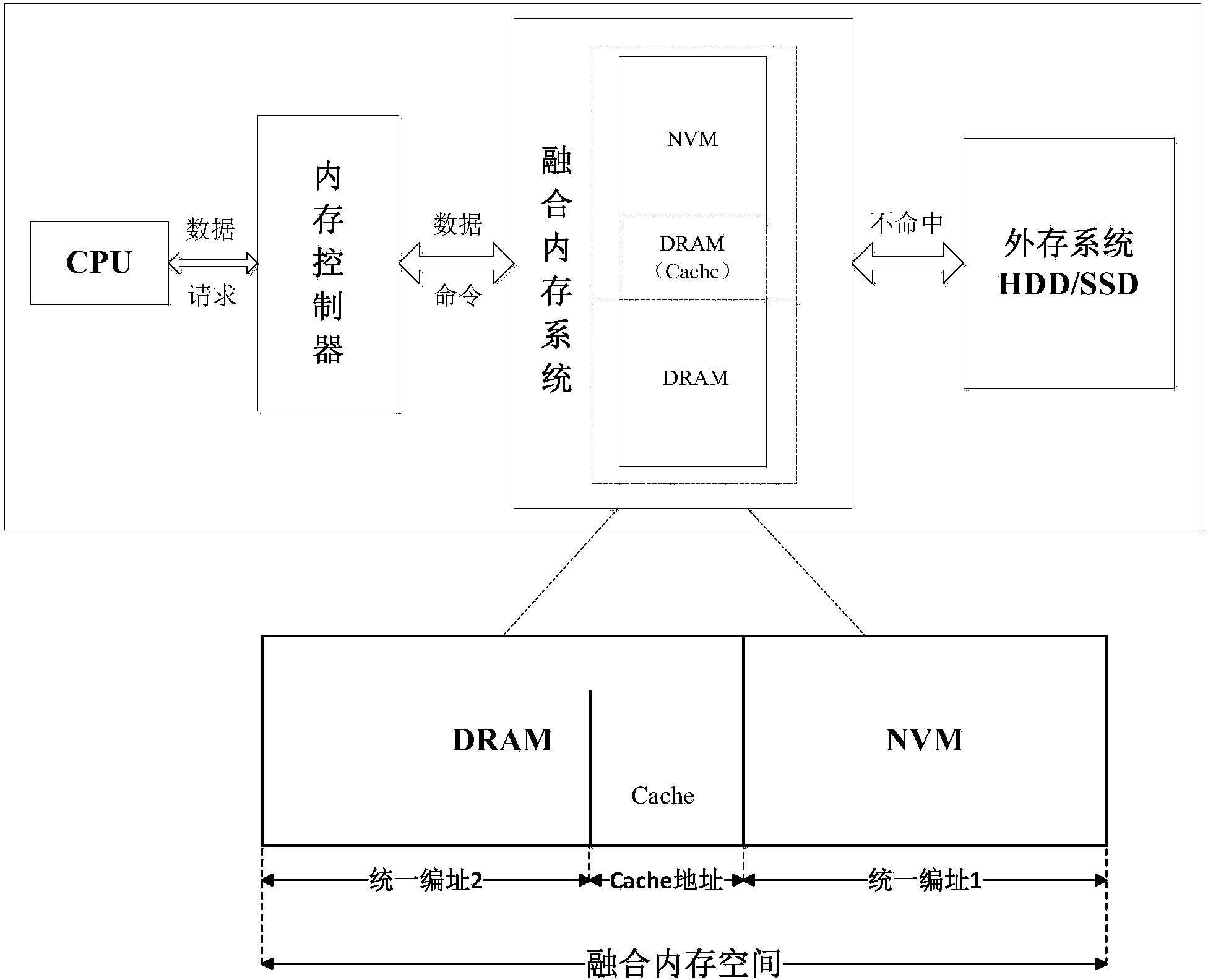 Fusion memory system of nonvolatile memory and dynamic random access memory