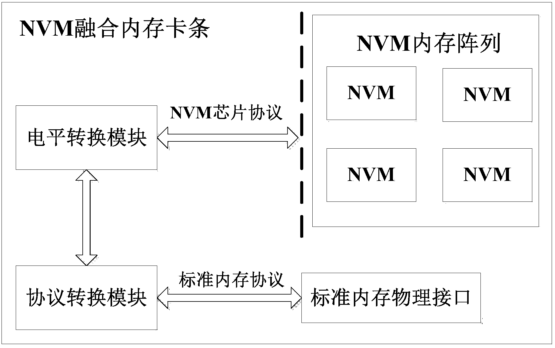 Fusion memory system of nonvolatile memory and dynamic random access memory