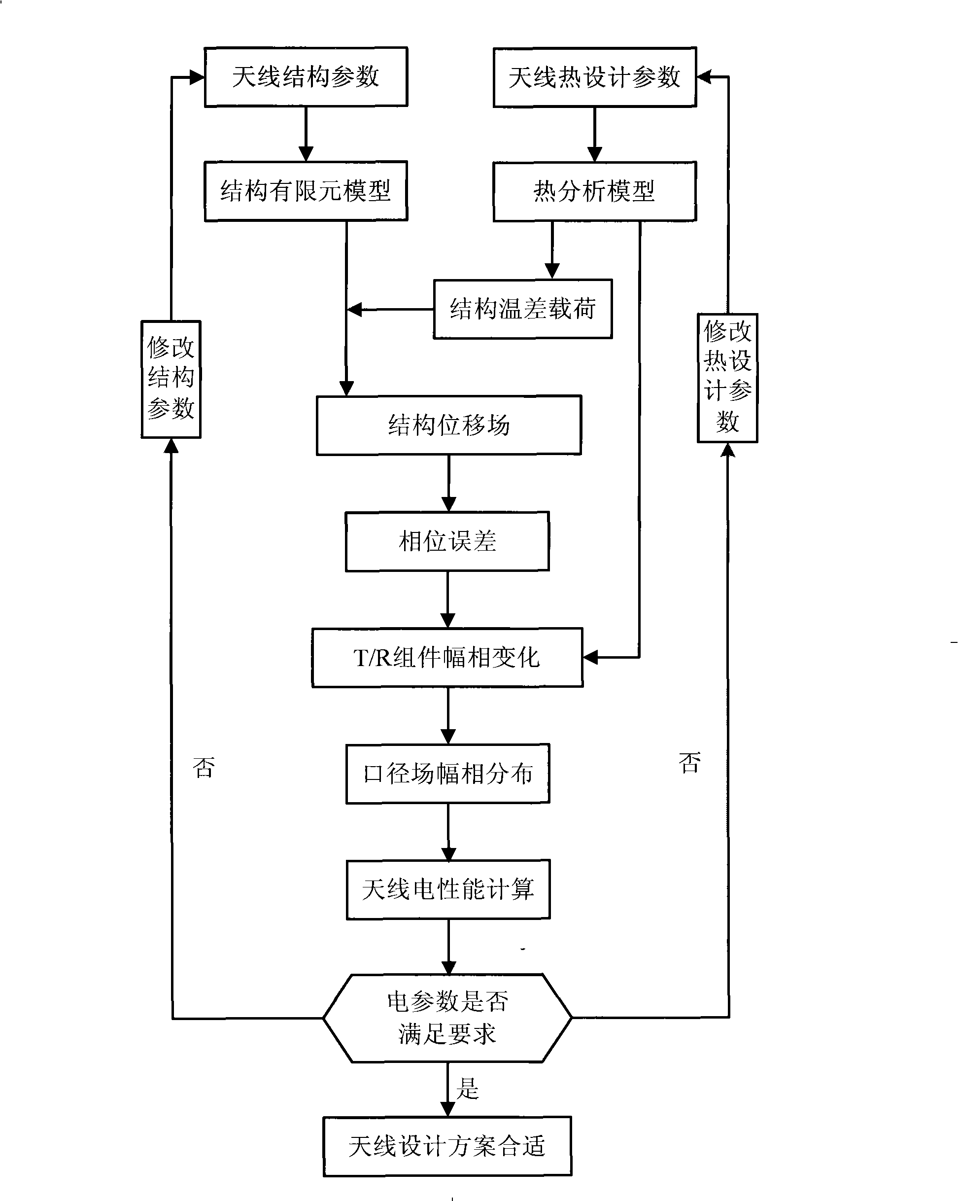 Active phase array antenna electrical property prediction method based on mechanical, electric and thermal three-field coupling