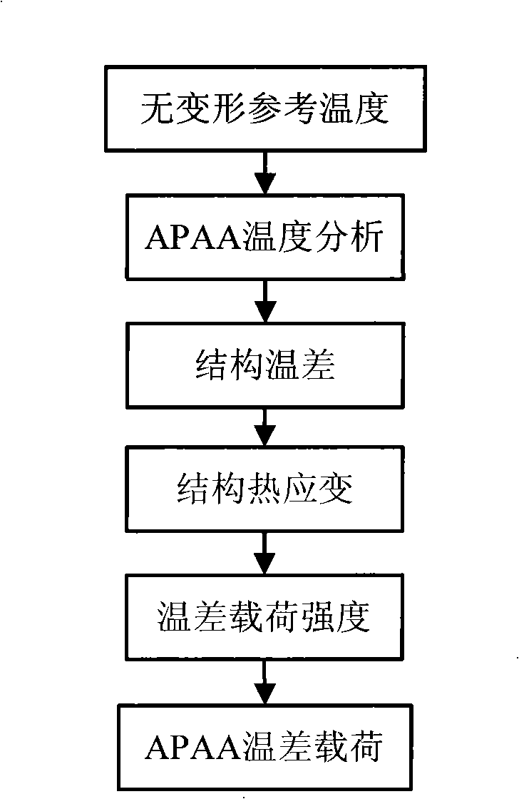 Active phase array antenna electrical property prediction method based on mechanical, electric and thermal three-field coupling