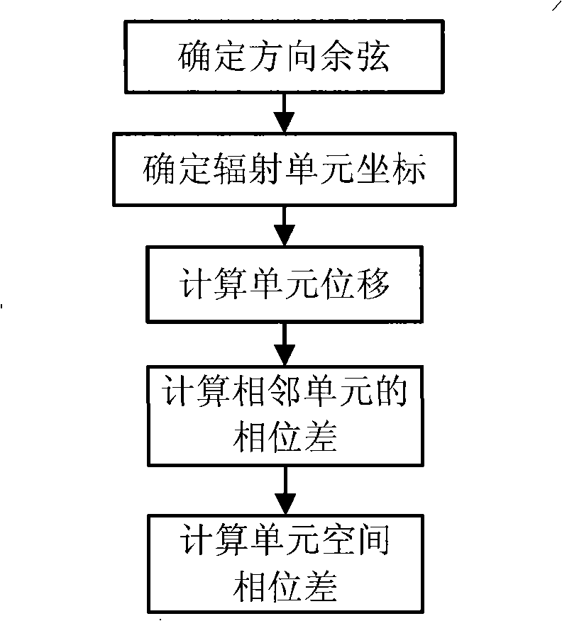 Active phase array antenna electrical property prediction method based on mechanical, electric and thermal three-field coupling