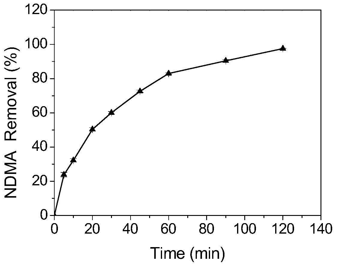 Adsorption and degradation material as well as preparation method and application thereof