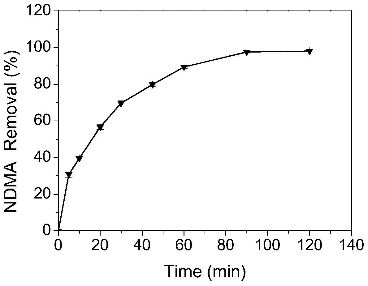 Adsorption and degradation material as well as preparation method and application thereof