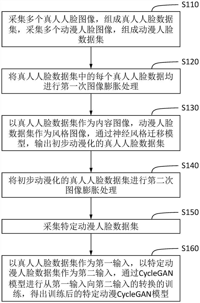 A specific animation face generation method, terminal equipment and storage medium