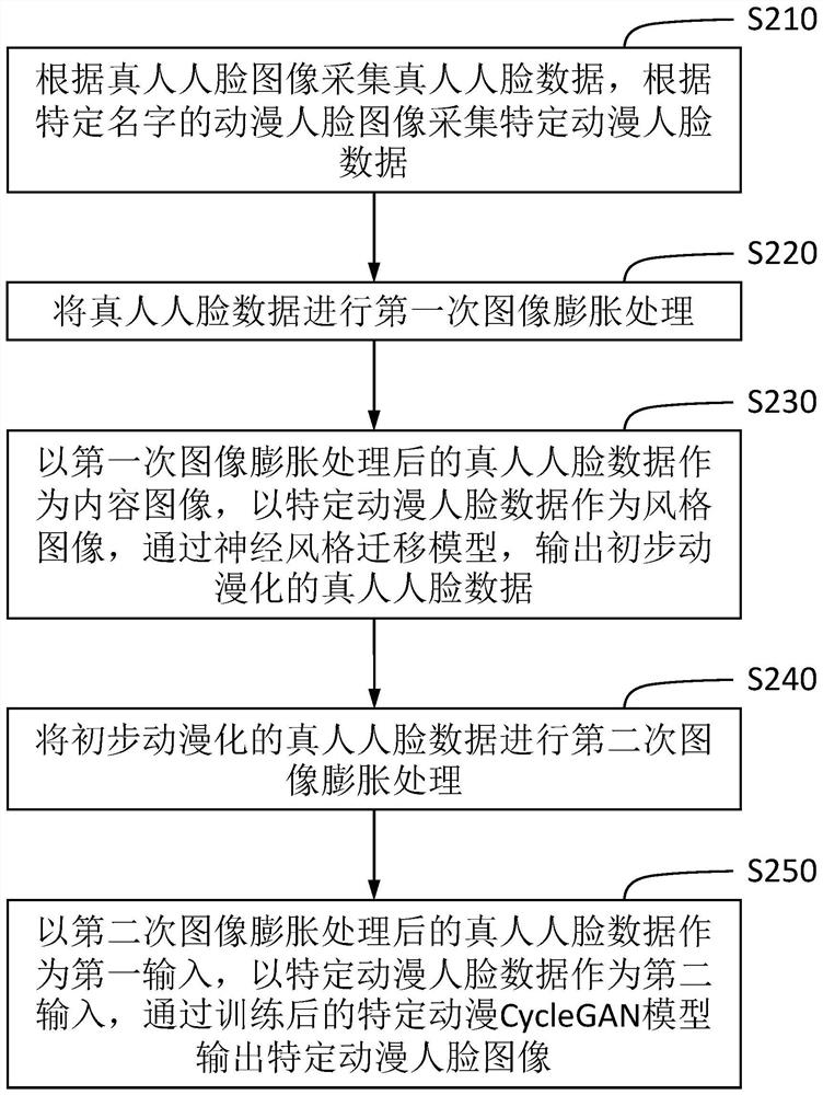 A specific animation face generation method, terminal equipment and storage medium