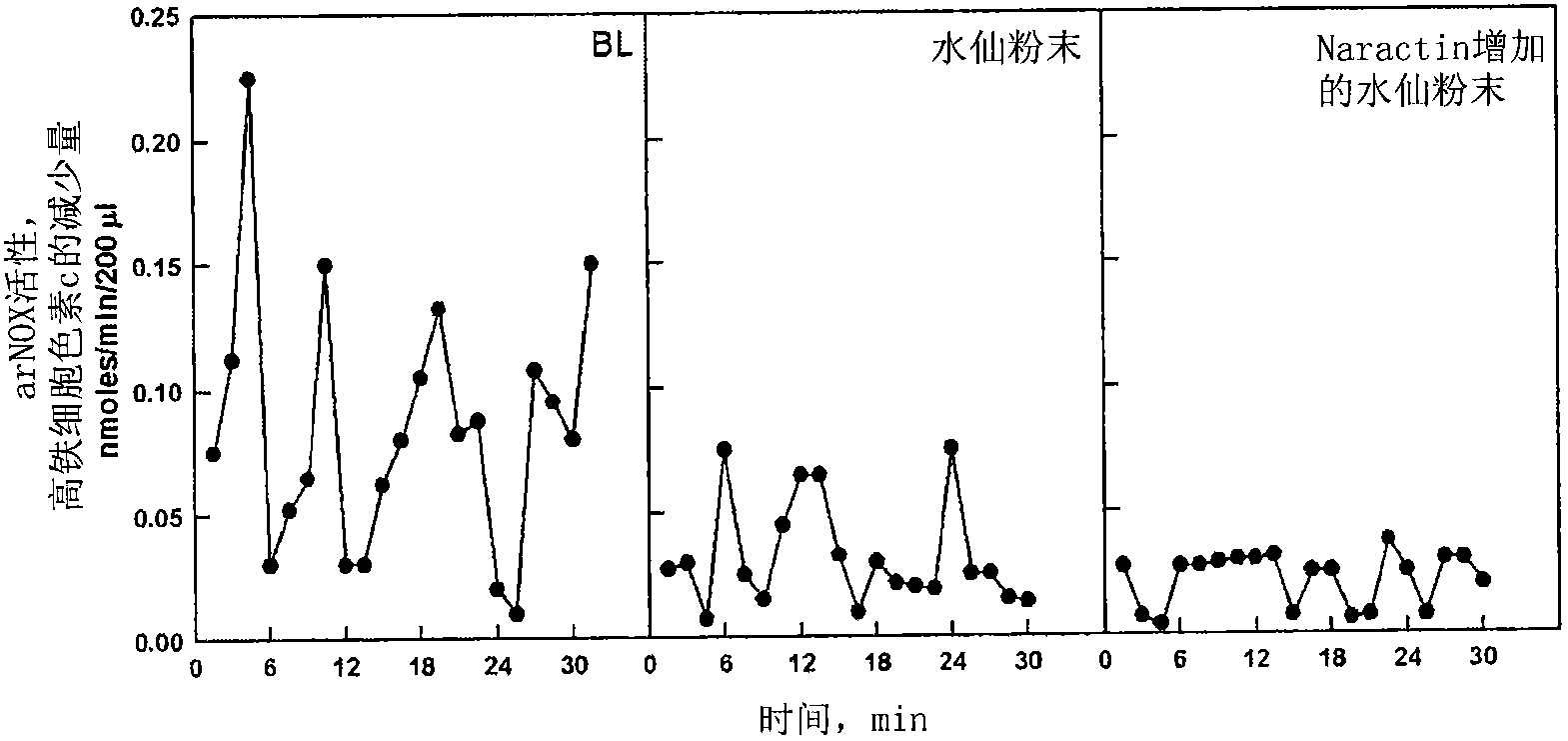 Compositions comprising ARNOX-inhibitors for the inhibition of reactive oxygen species