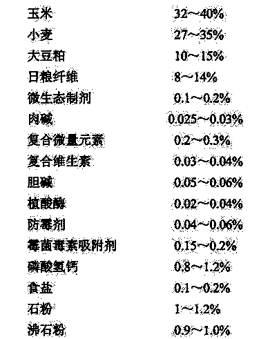 Sow pregnancy early stage compound feed for promoting sow welfare and improving sow reproductive performance, and processing method thereof