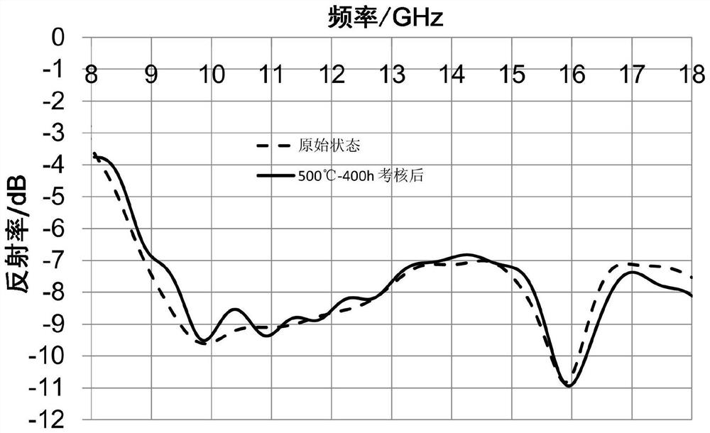 Functional gradient distribution high-temperature radar and infrared compatible stealth coating and preparation method thereof