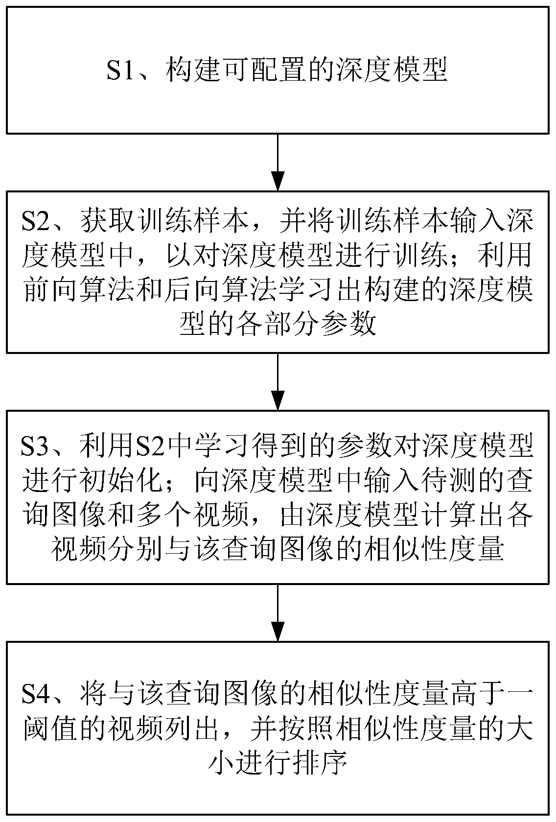 A pedestrian re-identification method based on image and video cross-modal comparison