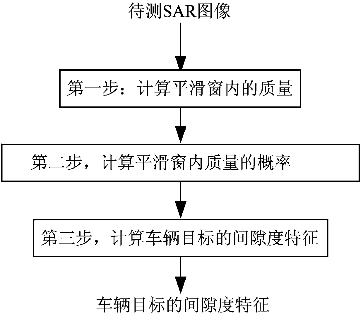 SAR image-based vehicle target feature extraction method