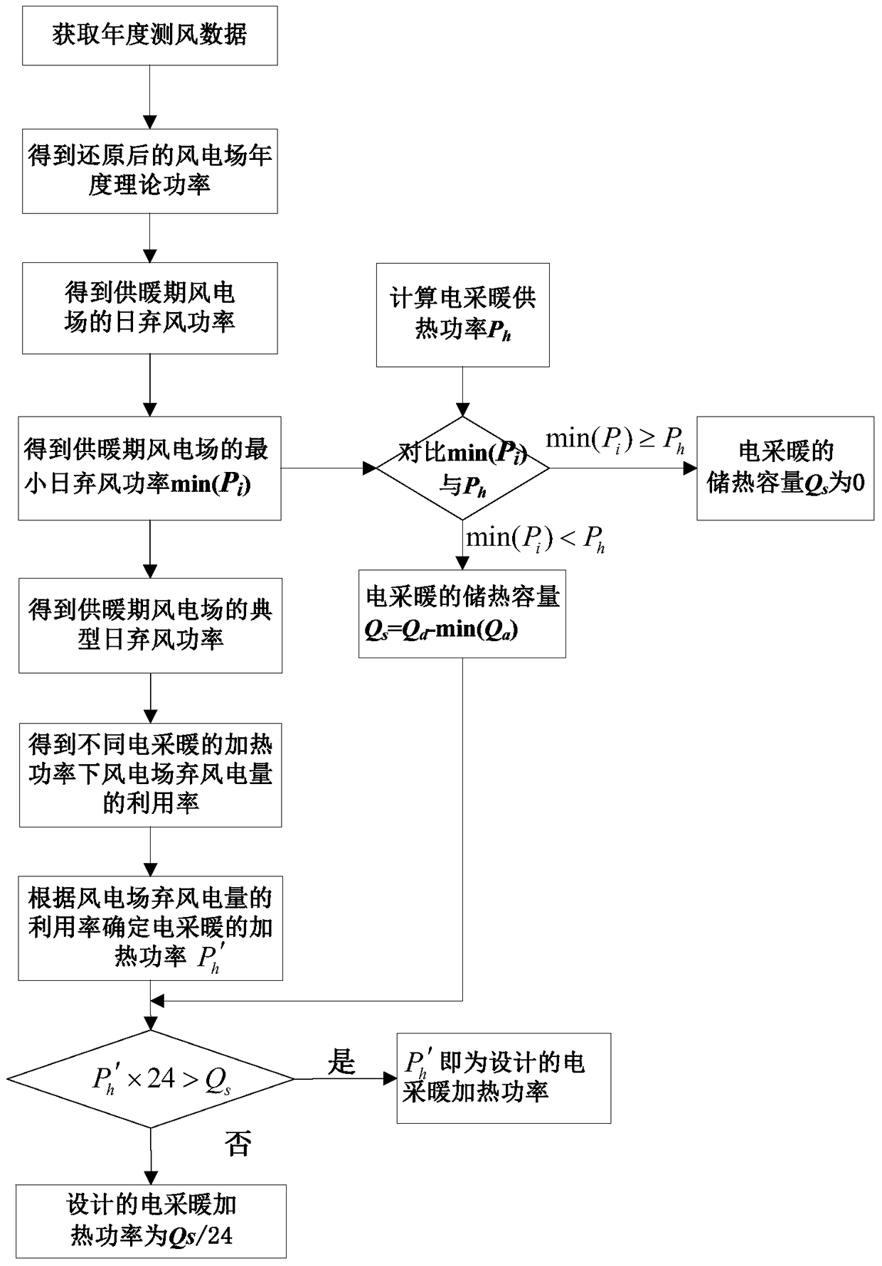 A design method for heat storage capacity and heating power of electric heating