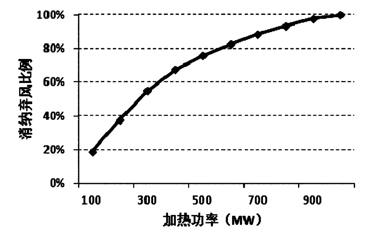 A design method for heat storage capacity and heating power of electric heating