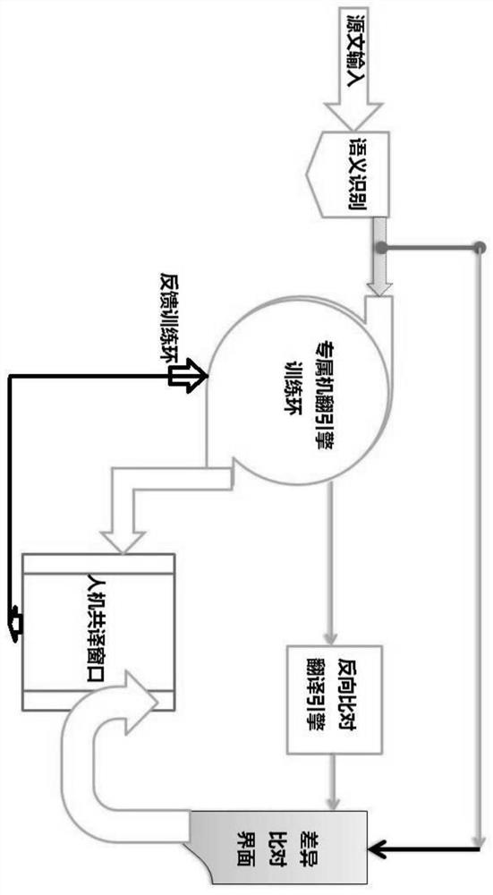 Man-machine co-translation system and method based on exclusive engine turnover training