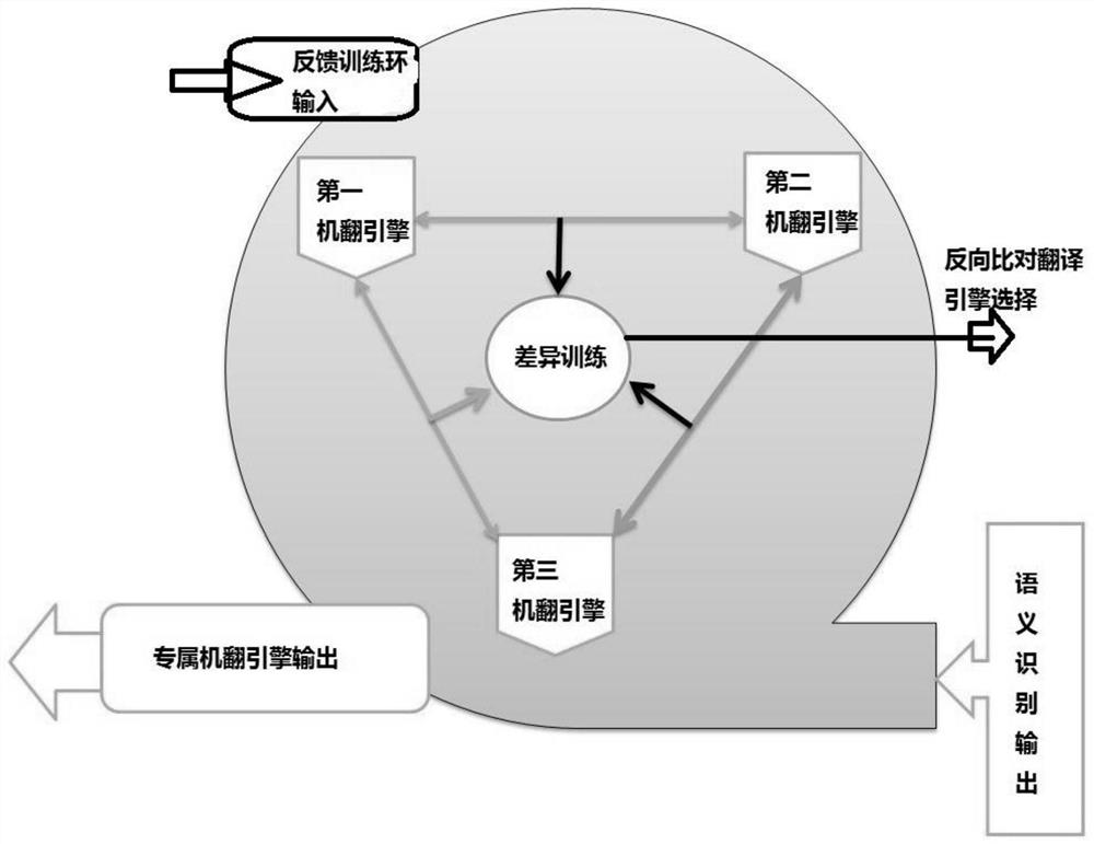 Man-machine co-translation system and method based on exclusive engine turnover training