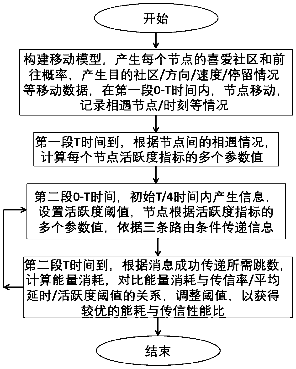 Mobile social network routing method based on node activeness and energy factors