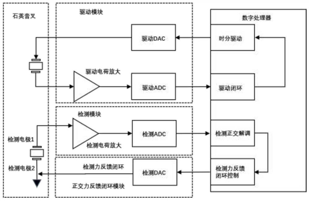 Time-division driving and orthogonal force feedback closed-loop quartz gyroscope error suppression method