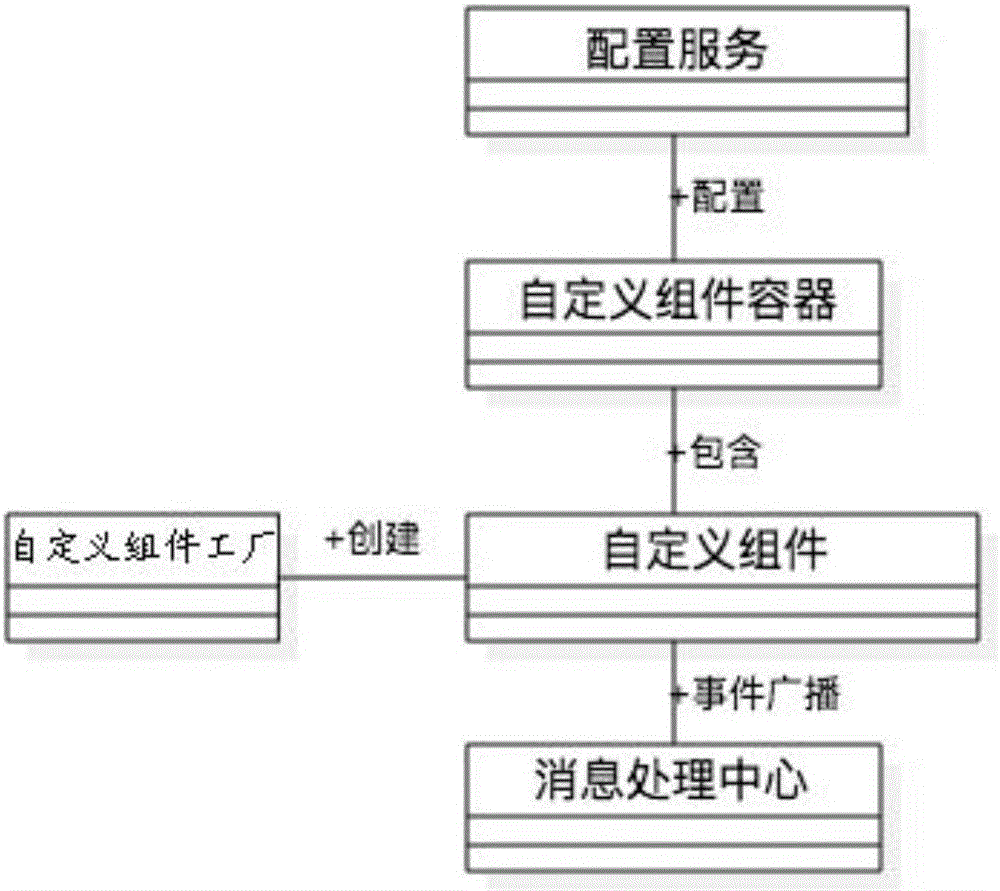 Configurable establishment method and system for form interface of mobile terminal