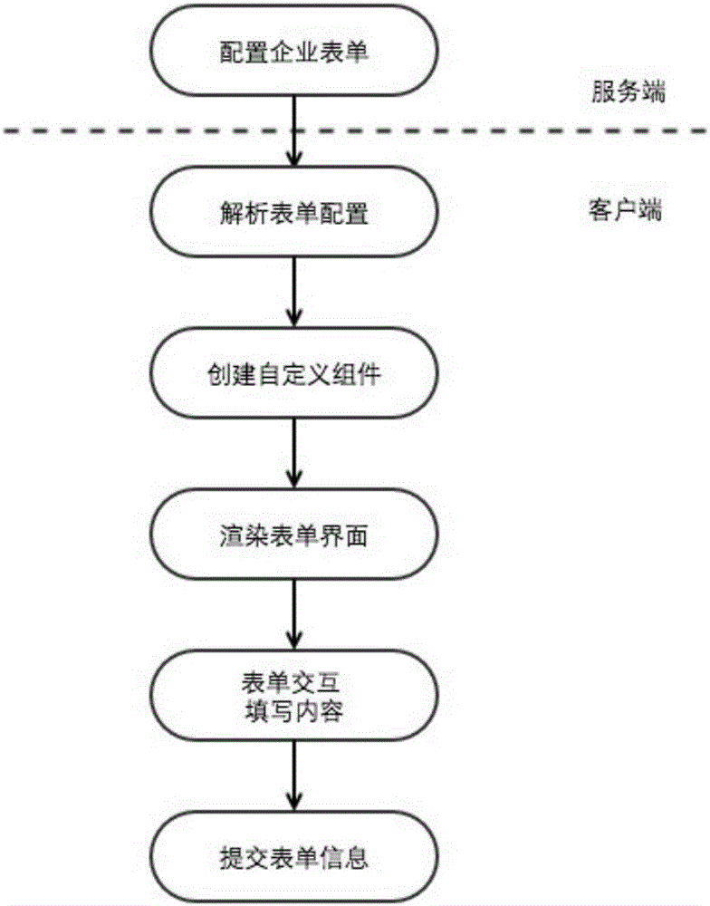 Configurable establishment method and system for form interface of mobile terminal