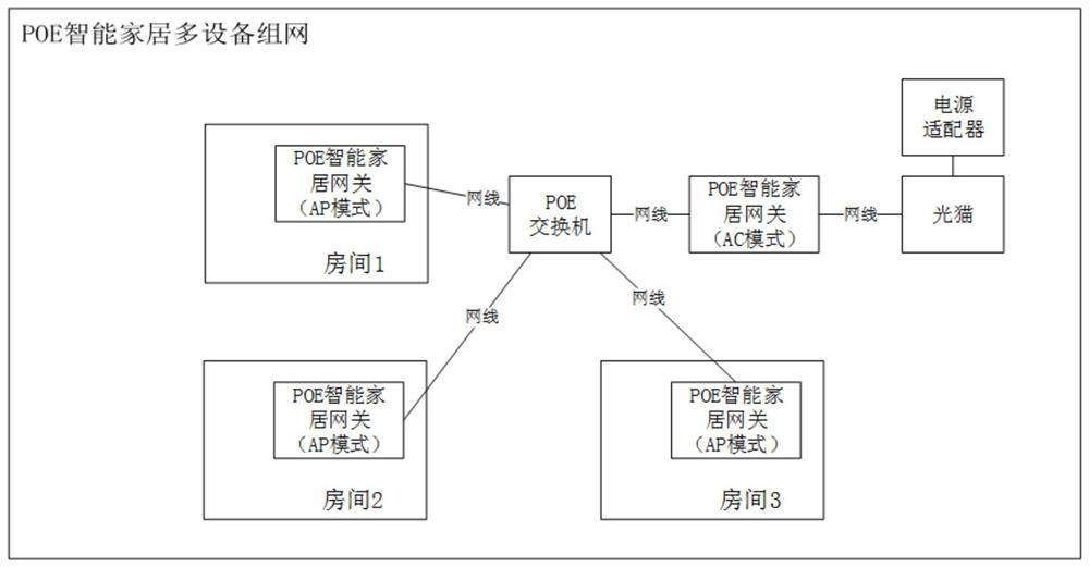 Poe smart home gateway networking configuration method