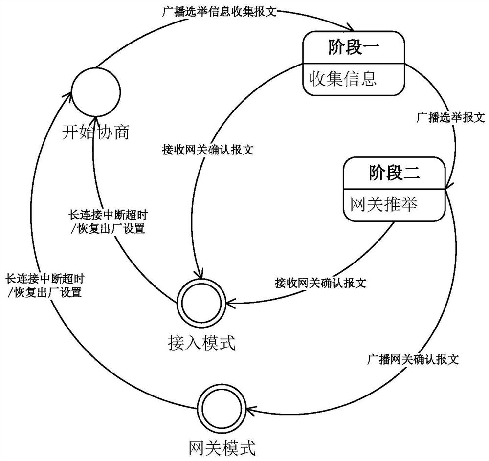 Poe smart home gateway networking configuration method