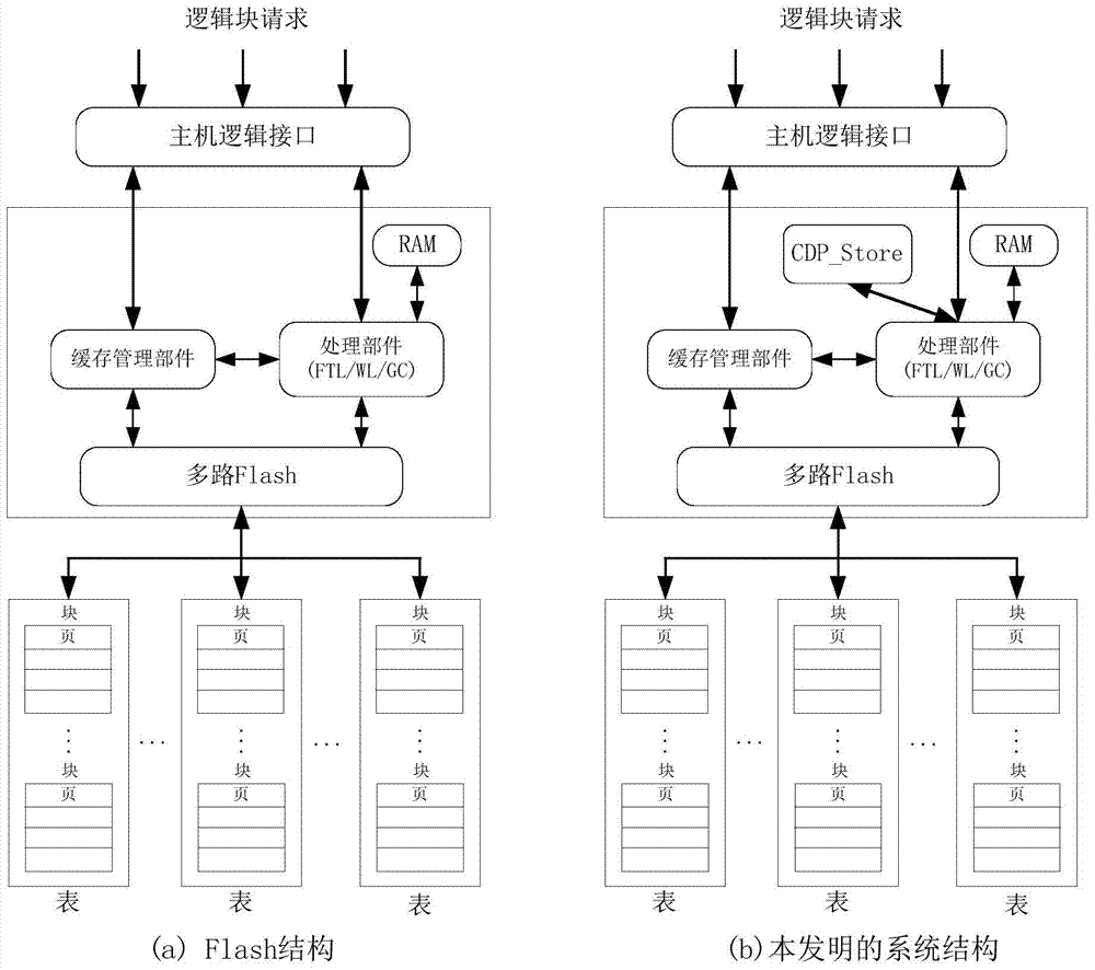 Block-level continuous data protection method based on solid-state disc