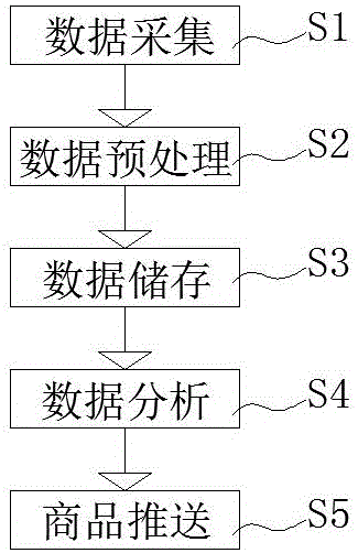 E-commerce platformproduct exhibition method based on time nodes