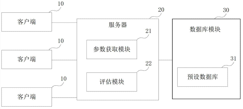 Enterprises business model evaluating system and method based on cloud computing