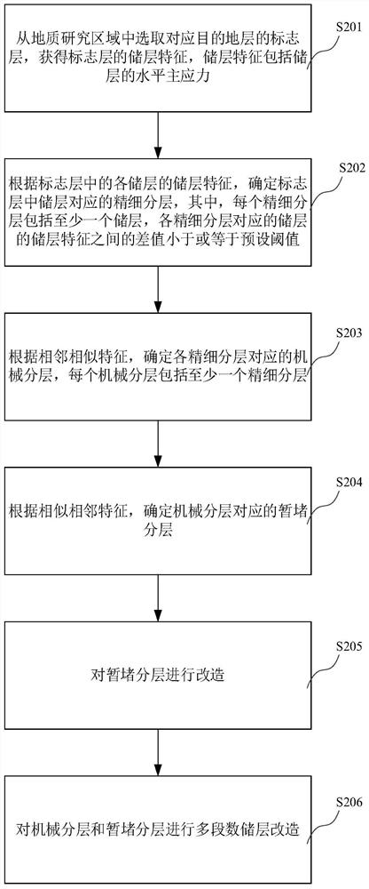 Composite segmentation method and device for reconstruction of ultra-thick reservoir of ultra-deep gas reservoir