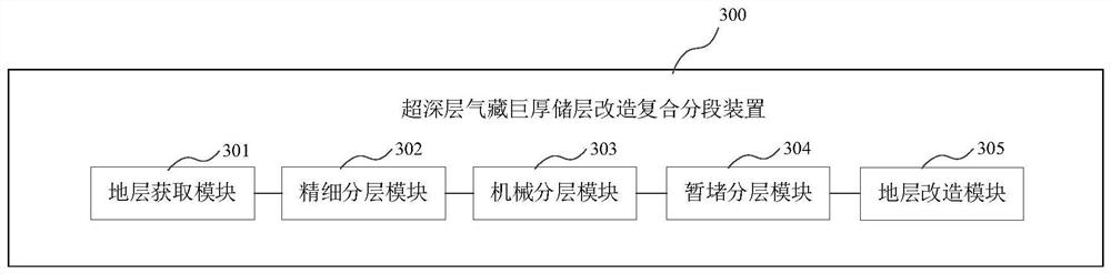 Composite segmentation method and device for reconstruction of ultra-thick reservoir of ultra-deep gas reservoir