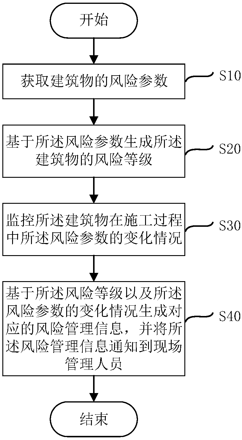 Risk management method of underneath pass building of water tunnel