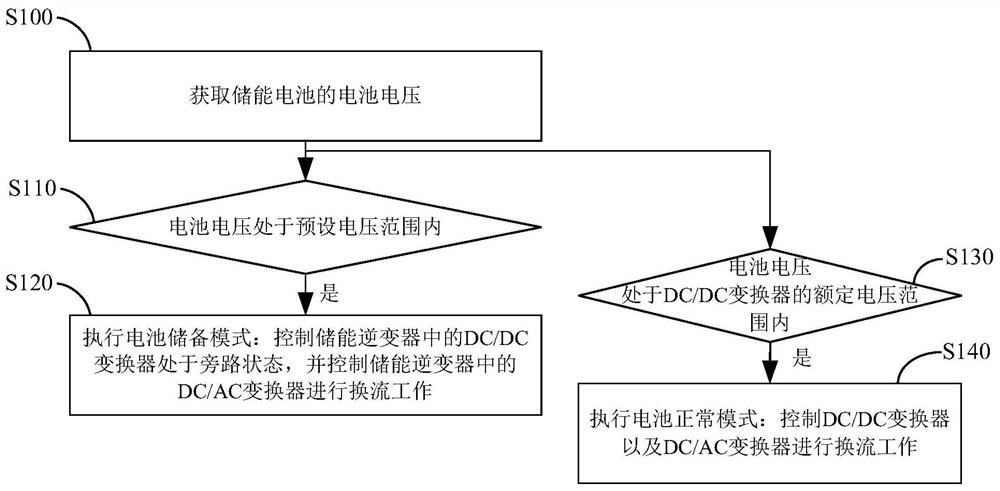 Charging and discharging control method and energy storage system