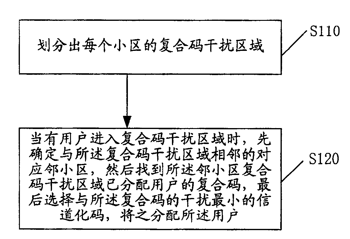 Channelization code allocation method