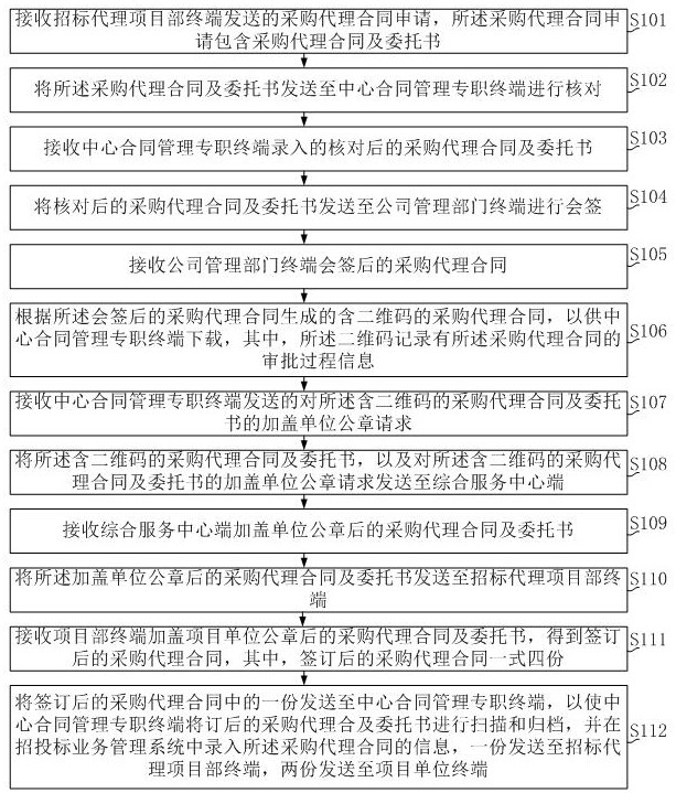 Bid invitation agent business process management method and device