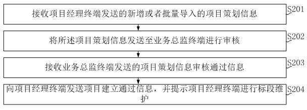 Bid invitation agent business process management method and device