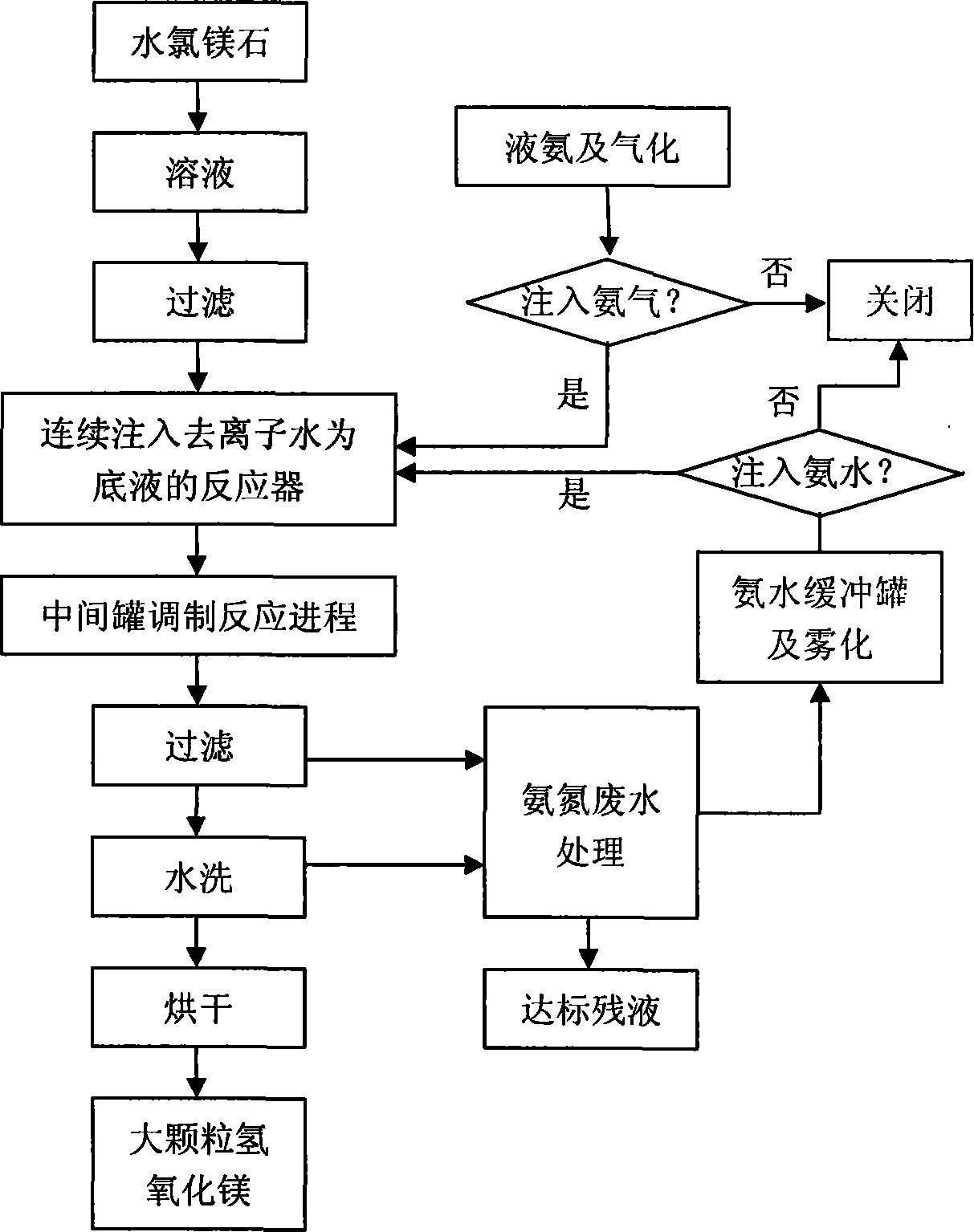 Method for duplex deposition of high-purity magnesium hydroxide by liquid ammonia-ammonia