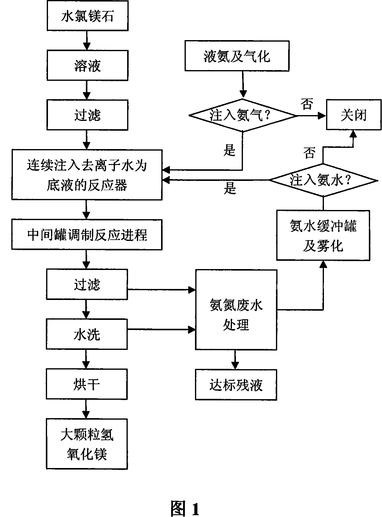 Method for duplex deposition of high-purity magnesium hydroxide by liquid ammonia-ammonia