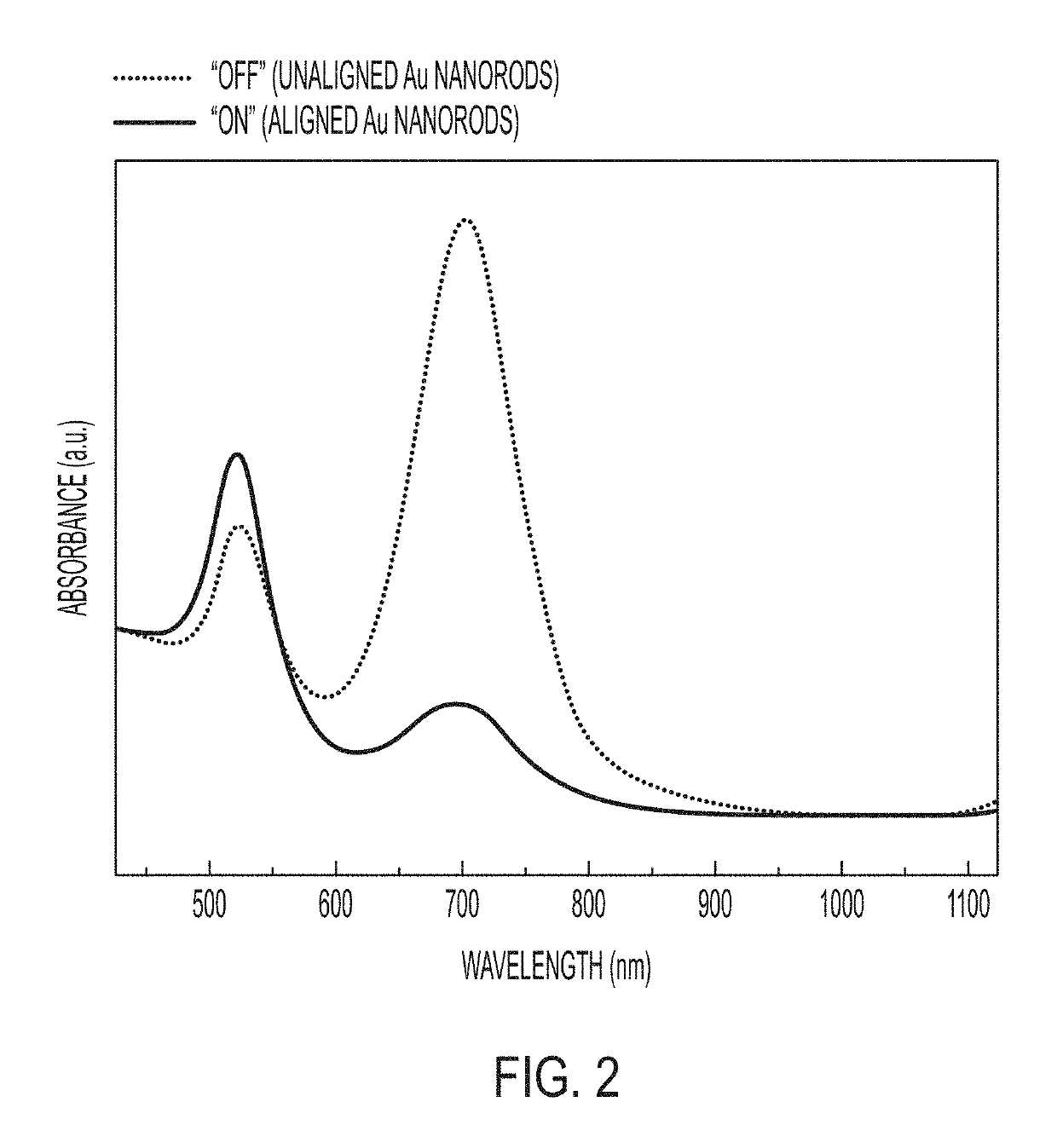 Au—Ag nanorods in nonpolar solvents