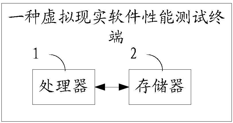 Virtual reality software performance testing method and terminal