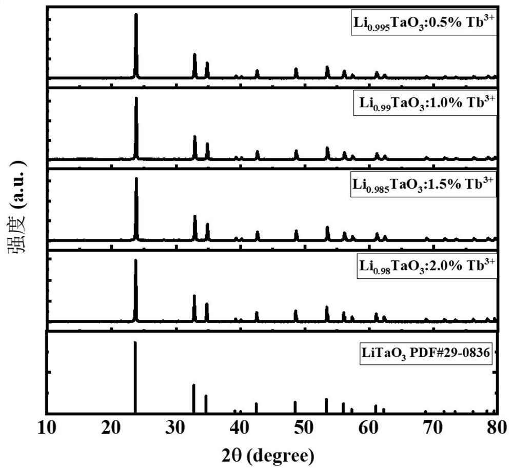 Rare earth ion Tb &lt; 3 + &gt; doped LiTaO3 multiband emission pressure luminescent material and preparation method and application thereof