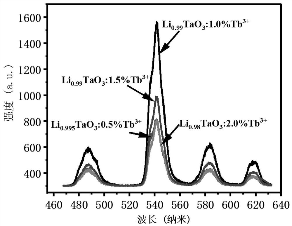 Rare earth ion Tb &lt; 3 + &gt; doped LiTaO3 multiband emission pressure luminescent material and preparation method and application thereof