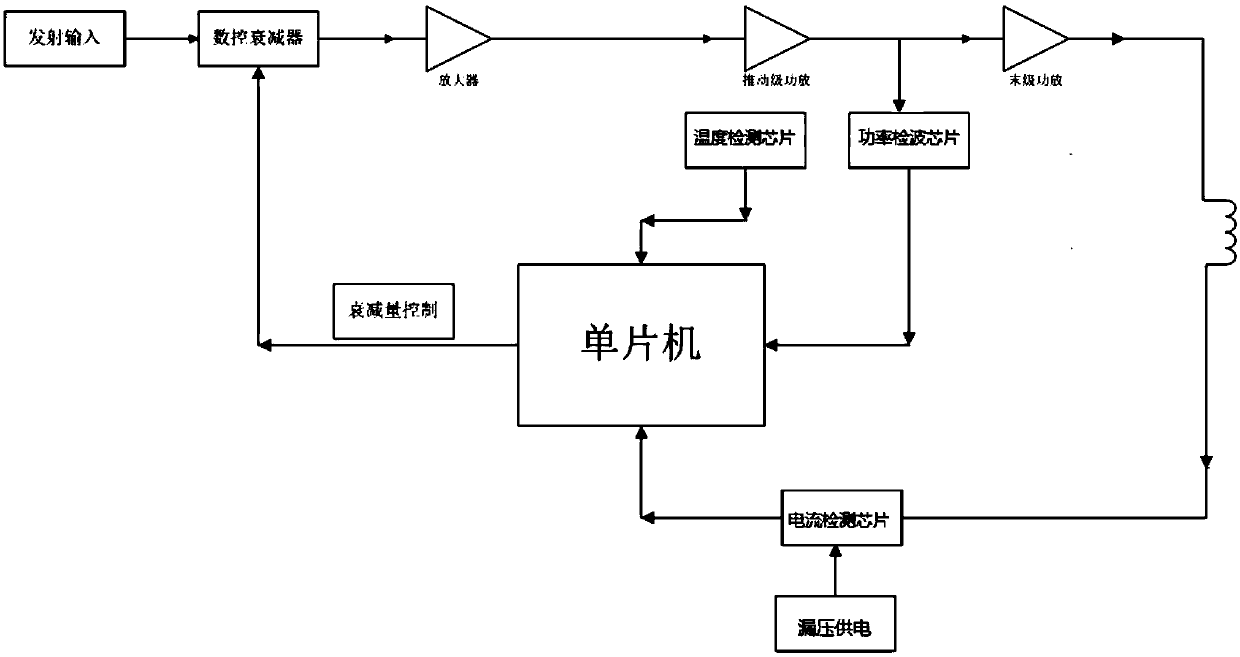 Controller for optimizing stability of power amplifier